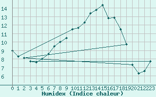 Courbe de l'humidex pour Ilanz