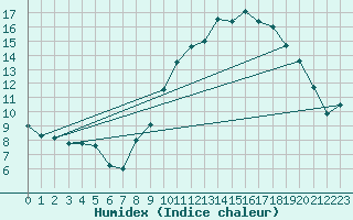 Courbe de l'humidex pour Celles-sur-Ource (10)