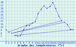 Courbe de tempratures pour Bruck / Mur