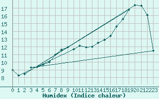 Courbe de l'humidex pour High Wicombe Hqstc