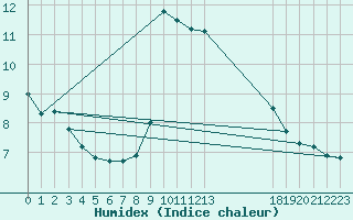 Courbe de l'humidex pour Sgur-le-Chteau (19)