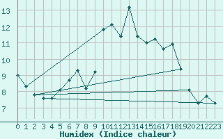 Courbe de l'humidex pour Simplon-Dorf