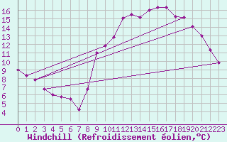 Courbe du refroidissement olien pour Muirancourt (60)