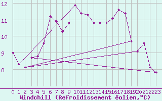 Courbe du refroidissement olien pour Kemi Ajos
