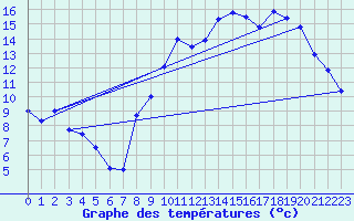 Courbe de tempratures pour Marigny (03)