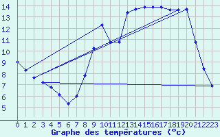 Courbe de tempratures pour Caix (80)