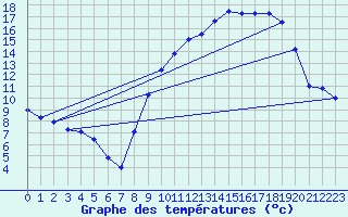 Courbe de tempratures pour Chivres (Be)