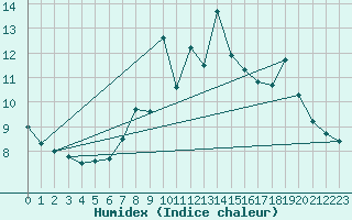 Courbe de l'humidex pour Linton-On-Ouse