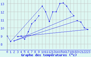 Courbe de tempratures pour Sirdal-Sinnes