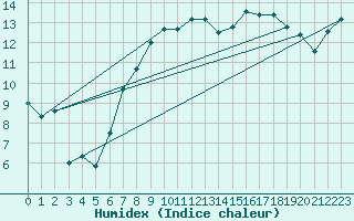 Courbe de l'humidex pour Tain Range