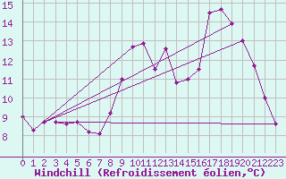 Courbe du refroidissement olien pour Ruffiac (47)