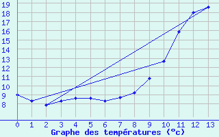 Courbe de tempratures pour Bloye (74)