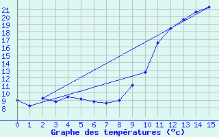 Courbe de tempratures pour L