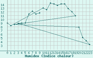 Courbe de l'humidex pour Rensjoen