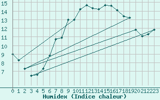 Courbe de l'humidex pour Angermuende