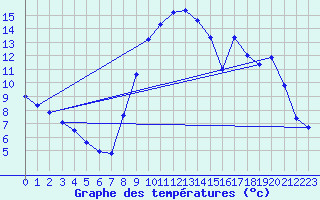 Courbe de tempratures pour Chomelix (43)