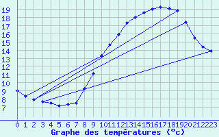 Courbe de tempratures pour Dun-les-Places (58)