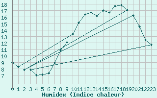 Courbe de l'humidex pour Niort (79)