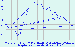 Courbe de tempratures pour Neubulach-Oberhaugst