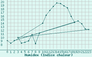 Courbe de l'humidex pour Jan