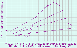 Courbe du refroidissement olien pour Frontenac (33)