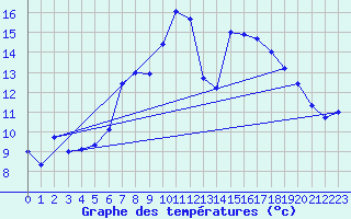 Courbe de tempratures pour Wernigerode