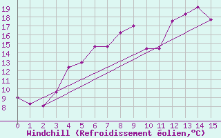 Courbe du refroidissement olien pour Kyritz