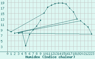 Courbe de l'humidex pour Luedge-Paenbruch