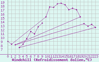 Courbe du refroidissement olien pour Malmo
