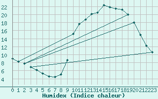 Courbe de l'humidex pour Chamonix-Mont-Blanc (74)