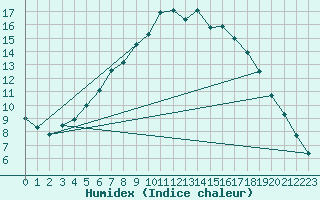 Courbe de l'humidex pour Gunnarn