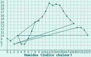 Courbe de l'humidex pour Leek Thorncliffe