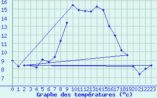 Courbe de tempratures pour Saldenburg-Entschenr