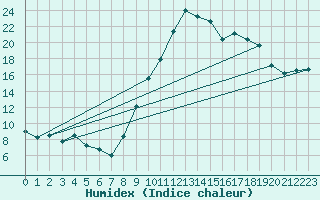 Courbe de l'humidex pour Avignon (84)