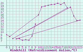 Courbe du refroidissement olien pour Campistrous (65)