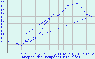 Courbe de tempratures pour Tagdalen