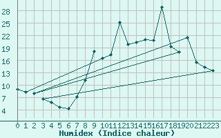 Courbe de l'humidex pour Ciudad Real