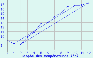 Courbe de tempratures pour Karlshagen