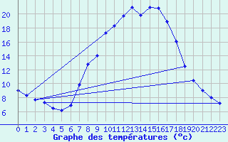 Courbe de tempratures pour Dellach Im Drautal