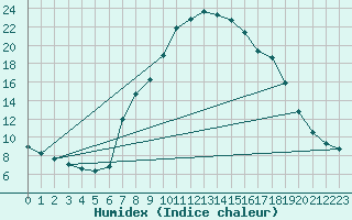 Courbe de l'humidex pour Groebming