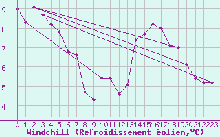 Courbe du refroidissement olien pour Dunkerque (59)