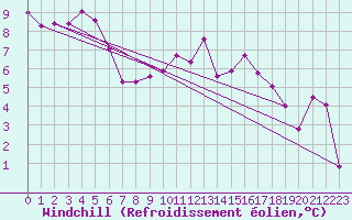 Courbe du refroidissement olien pour Lannion (22)
