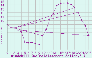Courbe du refroidissement olien pour Tour-en-Sologne (41)