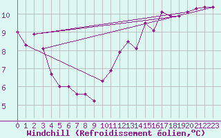 Courbe du refroidissement olien pour Mont-Aigoual (30)