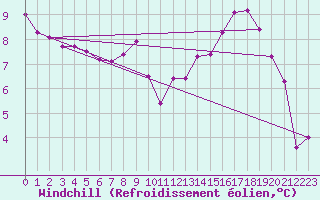 Courbe du refroidissement olien pour Pinsot (38)