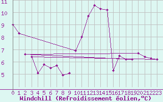 Courbe du refroidissement olien pour Petiville (76)