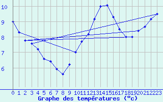 Courbe de tempratures pour Ste (34)