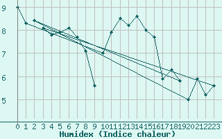 Courbe de l'humidex pour Filton