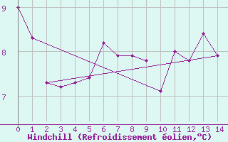 Courbe du refroidissement olien pour Geraldton Airport