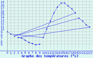 Courbe de tempratures pour Gurande (44)